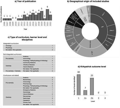 Figure 2. Infographic summarizing key findings.