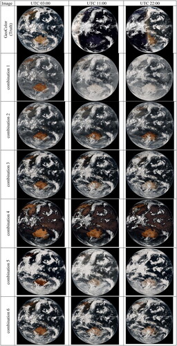 Figure 5. Comparison of FY-4B/AGRI GeoColor images and visible bands simulated with different infrared band combinations at three times on 20220905. (combination 1: x_r + x_g + x_b + C7 + C8; combination 2: x_r + x_g + x_b + C9 + C10 + C11; combination 3: x_r + x_g + x_b + C13 + C14 + C15; combination 4: x_r + x_g + x_b + C12；combination 5: x_r + x_g + x_b + C12 + C13 + C14 + C15; combination 6: x_r + x_g + x_b + C9 + C10 + C11 + C13 +C14 + C15).