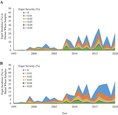 Fig. 2 Annual distribution of ergot severity (% mass sclerotia/mass sample inspected) in durum wheat (a) and bread wheat (b) samples submitted to the Canadian Grain Commission Harvest Sample Program (Canadian Grain Commission Citation2022a). Annual incidence for a particular severity was determined as the percentage of samples inspected that contained ergot sclerotia in one year.