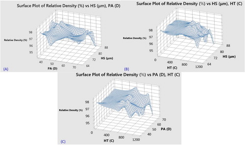 Figure 10. Interaction of scan speed versus other parameters (analytical graphs) (Khorasani et al. Citation2019).