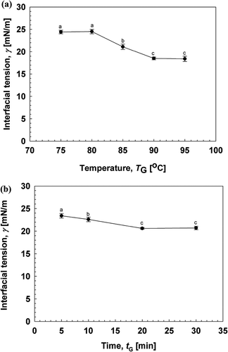 Figure 1. Effects of gelatinization conditions of kudzu starch on the interfacial tension. (a) Effect of gelatinization time on interfacial tension between soybean oil and gelatinized kudzu starch dispersion. (b) Effect of gelatinization temperature on interfacial tension between soybean oil and gelatinized kudzu starch dispersion. The different letter shows significant difference at the 95% probability level.