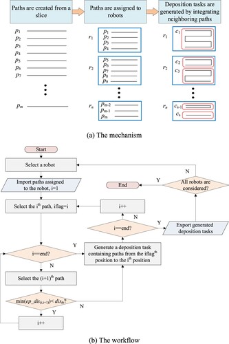 Figure 4. Generation of deposition tasks.