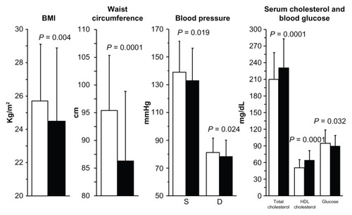 Figure 4 Mean values ± SD for BMI, waist circumference, S and D blood pressure, total and HDL serum cholesterol, and blood glucose in the 344 subjects of the study according to sex.