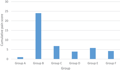 Figure 5. Cumulative pain score.