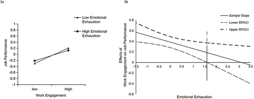 Figure 3 Interaction between work engagement and emotion exhaustion on job performance. (a) Simple slope of work engagement on job performance. (b) Effect of work engagement on job performance with Johnson-Neyman confidence bands.