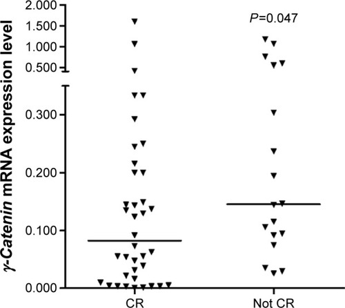 Figure 3 The expression level of γ-catenin gene compared between patients (n=38) who achieved CR following one to two cycles of standard induction chemotherapy and those who could not achieve CR after two cycles of induction chemotherapy (n=18).