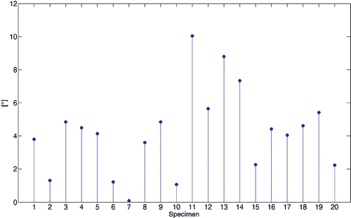 Figure 9. Stem diagram of the angular skew between the two WL axes computed by virtual palpation and with the automated method.