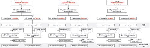 Figure 1. Disposition of participants in Safety Set and per protocol immunogenicity sets of the three study phases.