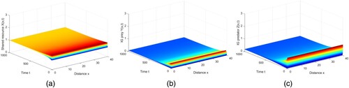 Figure 9. The model (Equation7(7) {∂X(x,t)∂t=d11ΔX+rX−aX2−d1X−α1(1−m1)XY−α2(1−m2)XZ1+b(1−m2)X,x∈Ω,t>0,∂Y(x,t)∂t=d22ΔY+β1(1−m1)XY−(α3+cZ)YZ−d2Y,x∈Ω,t>0,∂Z(x,t)∂t=d33ΔZ+β2(1−m2)XZ1+b(1−m2)X+β3(α3+cZ)YZ−d3Z,x∈Ω,t>0,∂X(x,t)∂ν=∂Y(x,t)∂ν=∂Z(x,t)∂ν=0,x∈∂Ω,t>0,X(x,0)=X0(x)≥0,Y(x,0)=Y0(x)≥0,Z(x,0)=Z0(x)≥0,x∈Ω,(7) ) is stable when m1=0.7∈(m1∗,1): (a) shared resource, (b)IG prey, (c) IG predator. (a) X(t), (b) Y(t) and (c) Z(t).