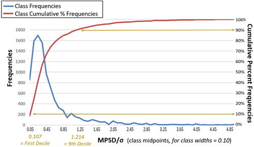 Fig. A3 Absolute and cumulative percent frequencies for MPSD/σ.
