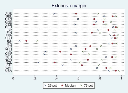 Figure A1. Distribution of extensive margins.