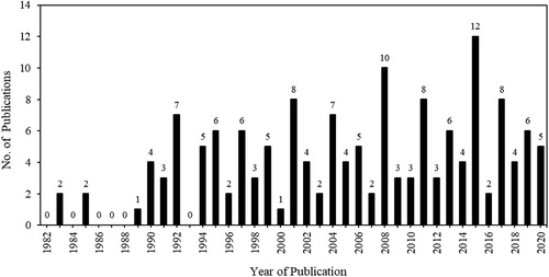 Figure 3. Total publications on superheated steam drying.