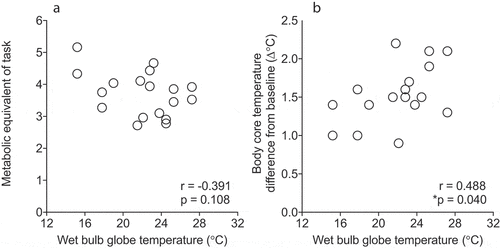 Figure 3. Correlations between (a) mean wet bulb globe temperature (WBGT) and mean physical activity levels (MET; metabolic equivalent of task) during free play, and between (b) mean WBGT and change in body core temperature from baseline to peak (∆°C) during free play. Values are presented for all children (n = 18; 7 girls), *p < 0.05