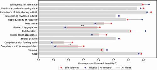 Figure 4. Comparison of data sharing among disciplines, highlighting life sciences and physics/astronomy.