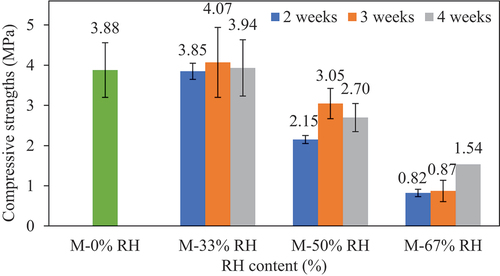 Figure 13. Compressive strength.
