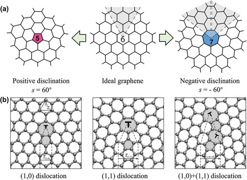 Figure 12. Configurations of (a) disclinations and (b) dislocations in graphene lattice [Citation207] (reused with permission from [207] Copyright ©2010 American Physical Society.).