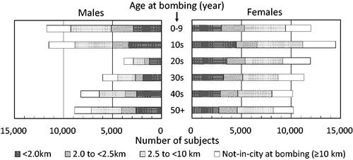 Figure 1. Number of LSS subjects by sex, age at bombings, and distance from hypocenters.