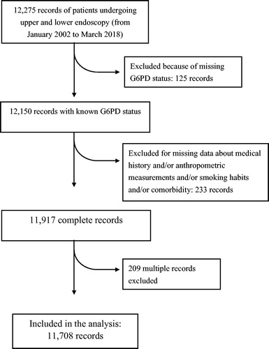 Figure 1. Flowchart of study inclusions and exclusions.