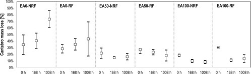 Figure 7. Change of Cantabro mass loss of compacted mixes during long-term oven conditioning.