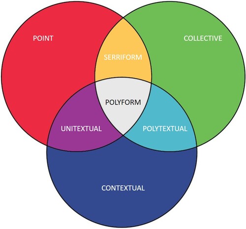 Figure 1. Venn diagram of hypothesised heterogeneous anomalies.