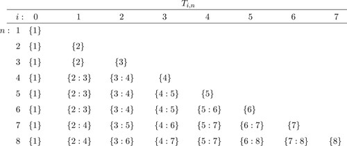 Figure 1. The first eight rows of the triangular array of sets T. Here, i and n index the sets horizontally and vertically respectively, with i=0,…,n−1. The set of consecutive integers k,…,l is written {k:l} and as {k} when l = k.