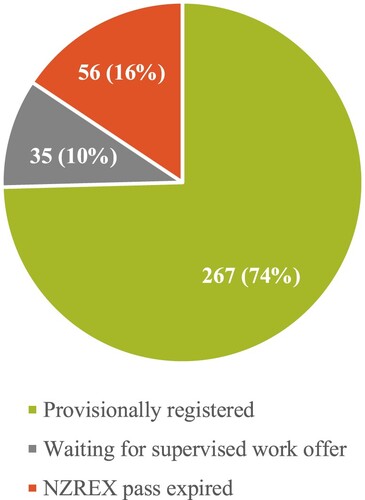 Figure 1. Status of candidates who have passed NZREX between March 2014 and September 2022 (as of May 2023).