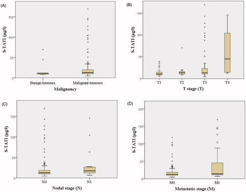 Figure 3. Distribution of S-TATI according to disease. Box plots displaying s-TATI distribution according to malignancy (a), tumour stage (b), nodal stage (c) and metastatic stage (d). Boxes show 25th, 50th and 75th percentiles, whiskers show 5th and 95th percentiles. Outliers are represented with circles while black stars represent extreme outliers. Figure (a) includes benign tumours, but other figures include only malignant tumours.