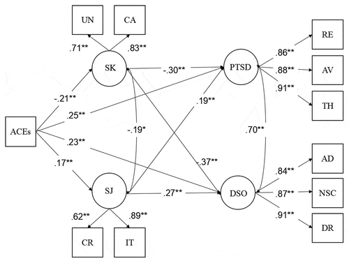 Figure 1. The model of mediating roles of self-kindness and self-judgement in the relationship between adverse childhood experiences and PTSD/DSO symptoms