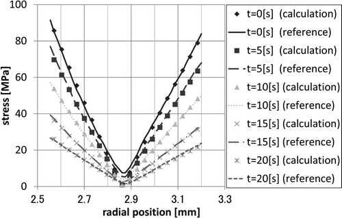 Figure 5. Comparisons of von Mises stress on transient.