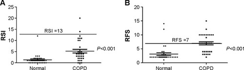 Figure 2 RSI (A) and RFS (B) of patients with COPD and a normal control.Abbreviations: COPD, chronic obstructive pulmonary disease; RFS, reflux finding score; RSI, reflux symptom index.