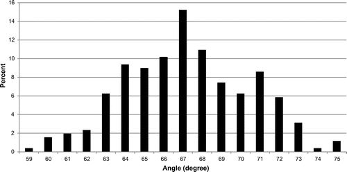 Figure 1. Distribution of the ladder set-up angle (mean 67.3° and standard deviation 3.22°). This distribution was calculated from data of 265 observations from 67 participants.