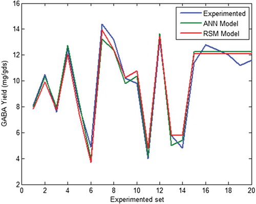 Figure 8. Comparison of γ-aminobutyric acid (GABA) yield obtained from the response surface methodology (RSM) and artificial neural network (ANN) models.