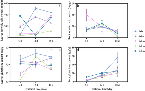 Figure 8. Effect of exogenous melatonin on ascorbic acid and glutathione in grape seedlings under saline and alkaline stress. (a) Leaves ascorbic acid content. (b) Roots ascorbic acid content. (c) Leaves glutathione content. (d) Roots glutathione content. Values represent mean ± standard deviation (n = 3).