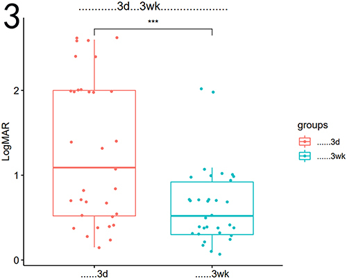 Figure 3 Boxplot of patient’s visual acuity test at postoperative day 3 and week 3.