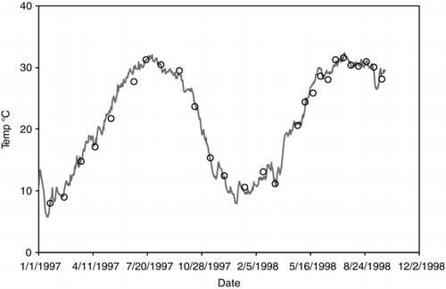 Figure 8 Comparison between observed (open circles) and simulated (solid line) water temperature (C) at 1 m for collections dates in 1997–1998 near the center of Waco Lake.