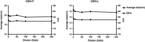 Figure 4 The dilution stability of GEN-F and GEN-L.