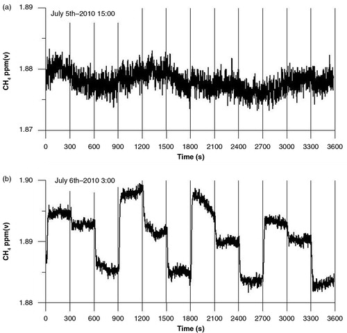 Fig. 3 Example of (a) daytime and (b) nighttime CH4 concentration measurements. Each level (31.7, 58.8 and 100.6 m) was measured for 5 min=300 s starting at level 1.