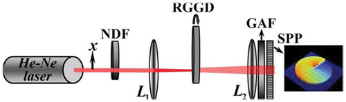 Figure 5. Experimental setup for generating a GSM vortex beam. NDF, neutral density filter; RGGD, rotating ground-glass disk; GAF, Gaussian amplitude filter; SPP, spiral phase plate; L1, L2, thin lenses [Citation112].