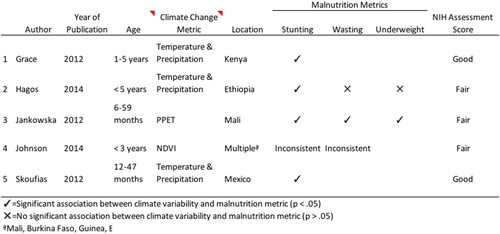 Figure 7. Climate Variability and Malnutrition.