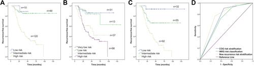 Figure 7 Recurrence-free survival of 179 children with neuroblastoma based on (A) COG risk stratification, (B) INRG classification system, and (C) the new recurrence risk stratification; (D) Comparison of ROC curves among the three stratification systems.