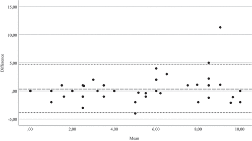 Figure 2. Bland–Altman plot of the distribution of Assessment of SpondyloArthritis international Society Health Index (ASAS HI) scores.