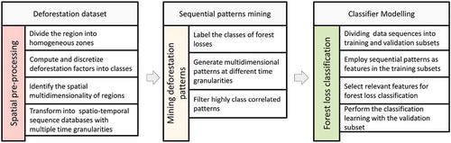 Figure 2. Stages of the spatio-temporal data mining approach for forest loss estimation.