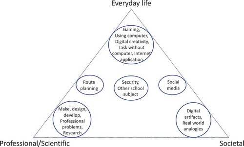 Figure 1. Context themes in relation to context types