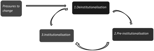 Figure 1. From pressure to change to institutionalisation (Appelbaum & Wohl, Citation2013; Hinings & Malhotra, Citation2008).