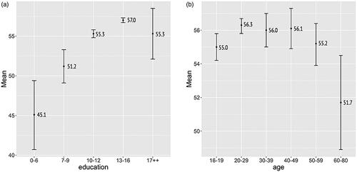 Figure 2. Mean and standard deviations of the I-BNT total score. The left side (2a) is education factor effect. Education on X-axis (elementary schools (0–6) to post-graduate (17++)). The graph shows an education-dependent increase, except for the 17++ group. The larger standard deviation in the 0–6 and 17++ groups is indicative of a relatively small number of subjects in combination with large inter-individual differences. The right side (2b) is age factor effect. Age groups are illustrated on the X-axis. Note the small and non-significant age-related effects between the groups <60 years; only the oldest group (≥60) showed a significant decline.