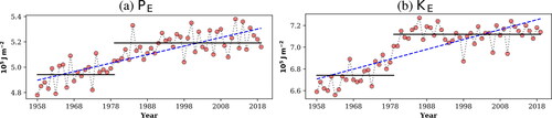 Fig. 1. Variations of eddy available potential energy (PE) and eddy kinetic energy (KE) for JRA-55 data. Solid black lines are averages over 1958–1979 and 1979–2019, respectively. Unit is 105Jm−2.