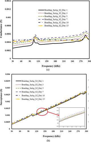 Figure 18. Effect of moisture exposure (constant im mersion) on the Sn-ag alloy-based bond. a) conductance vs. frequency b) susceptance vs. Frequency.