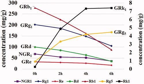 Figure 3. Saponin content in steaming Panax notoginseng root. The label on the left was for GRb1, GRe, GRd, NGR1 and GRg1 and the label on the right was for GRg5 and GRk1.