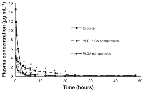 Figure 2 Mean plasma concentration of endostar following a single intravenous administration of endostar, endostar-loaded PEG-PLGA nanoparticles or PLGA nanoparticles at 90 mg/m2 in rabbits.Note: *Significantly different from PEG-PLGA nanoparticles (P < 0.05).Abbreviations: PLGA, poly(DL-lactide-co-glycolide); PEG-PLGA, poly(ethylene glycol) modified poly(DL-lactide-co-glycolide).