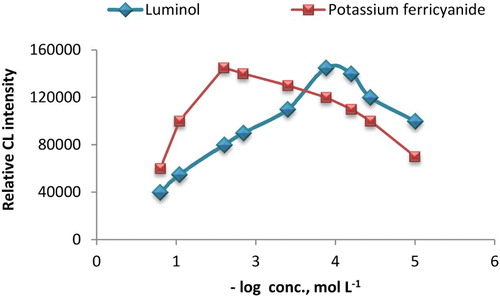 Figure 4. Effect of luminol and potassium ferricyanide concentration on CL intensity, for luminol concentration (1.5 mL of AuNPs solution and potassium ferricyanide 1.0 × 10−2 mol L−1) and for potassium ferricyanide concentration (1.5 mL of prepared AuNPs and luminol 2.0 × 10−4 mol L−1) with AA-I 25 g mL−1.